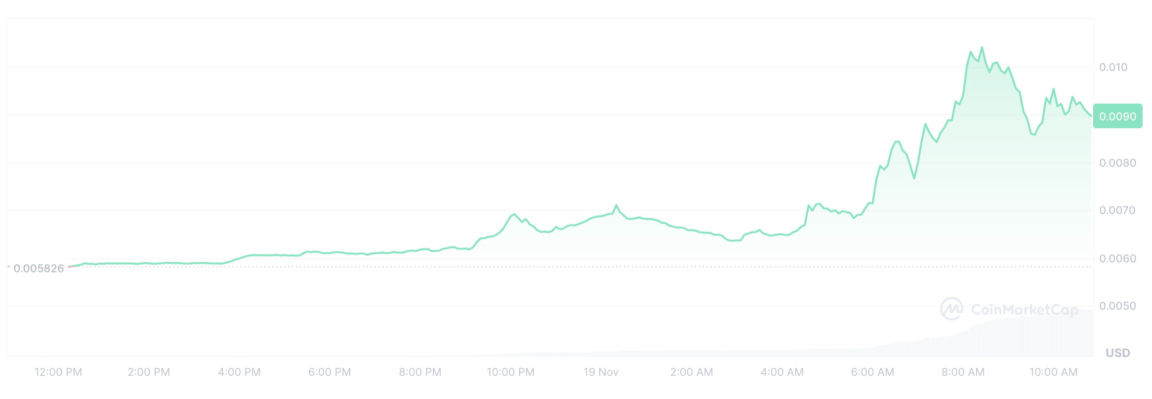 XYO | 토큰 거래소